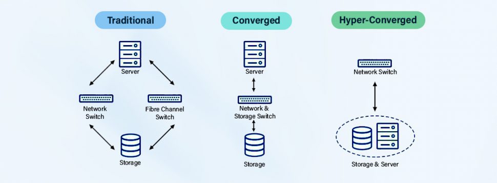 HCI Vs Traditional Infrastructure