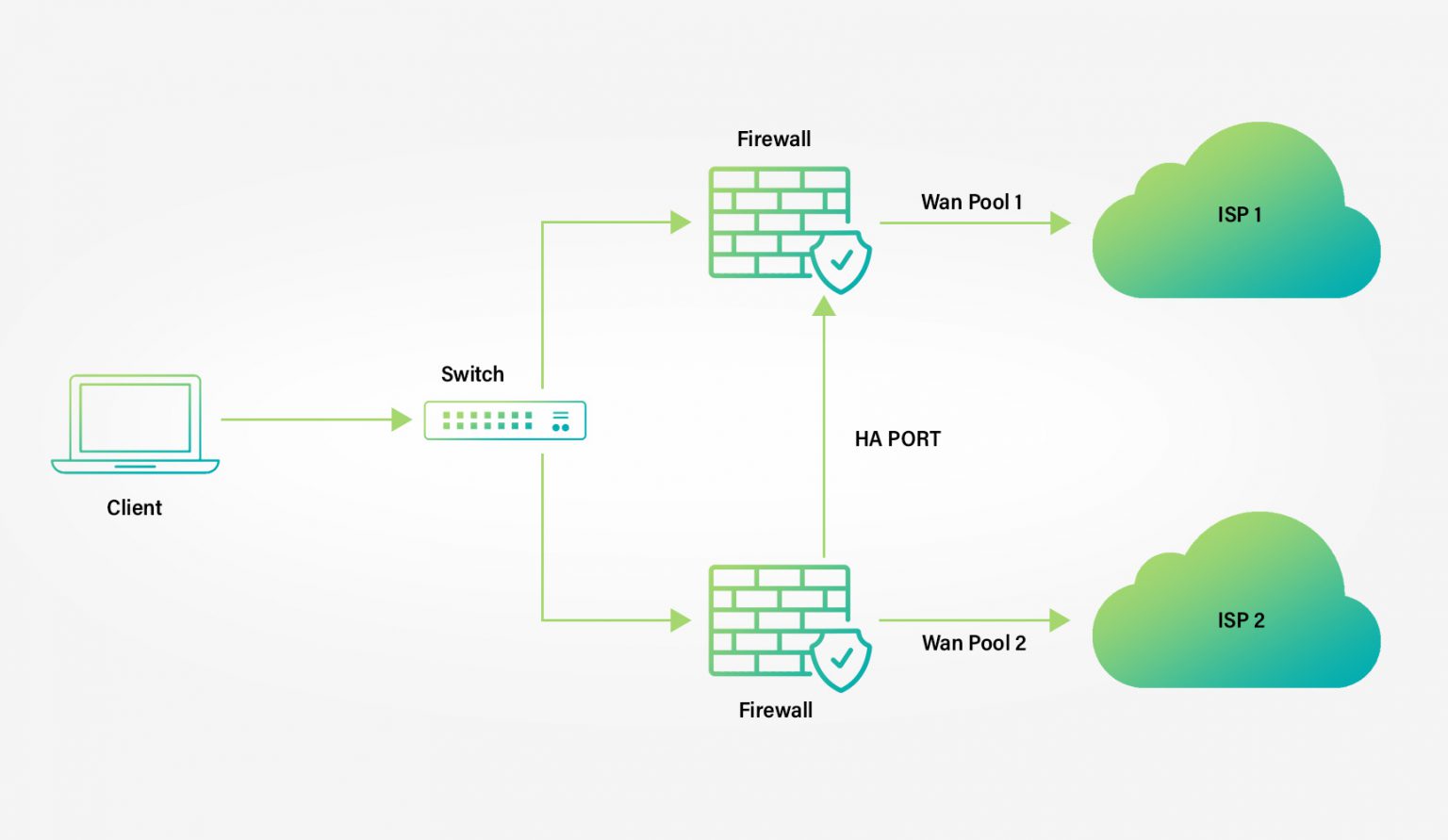 Firewalls on High Availability(HA) : Benefits and Challenges - GBB